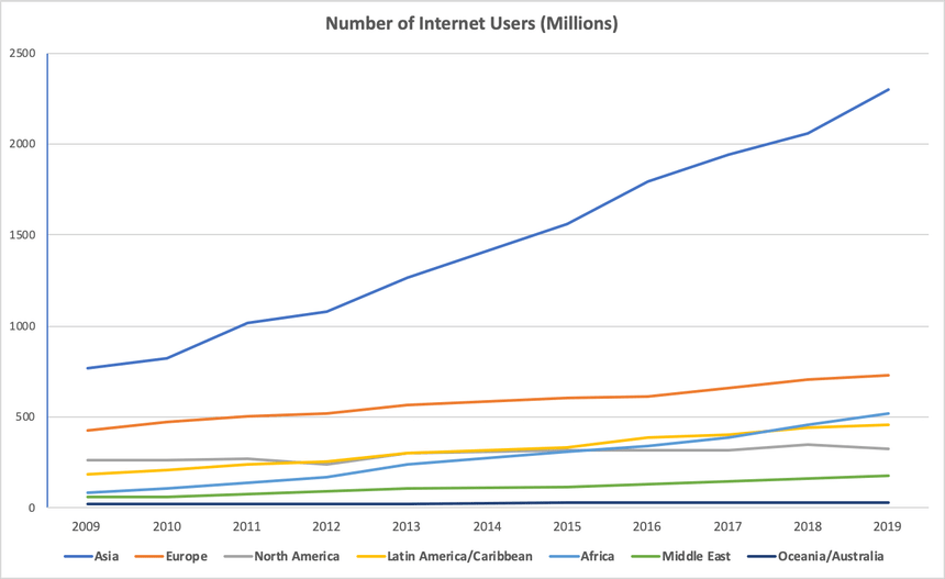 Internet usage 2009-2019
