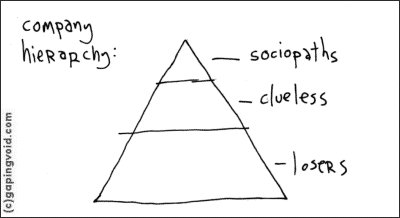 "Company Hierarchy by Hugh MacLeod"