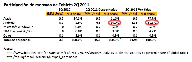 "Participación de ventas deTablets 2Q 2011"