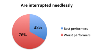  "Needless interruptions drain productivity"