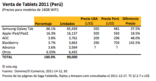 "ventatabletsperu2011"