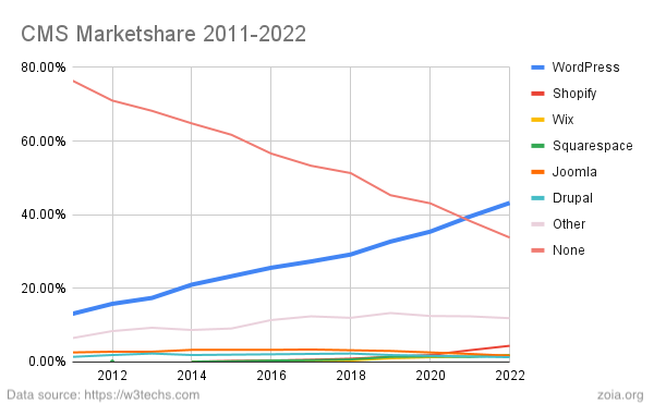 Wordpress Marketshare